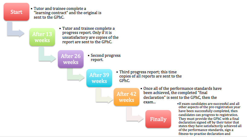 GPhC Registration Assessment
