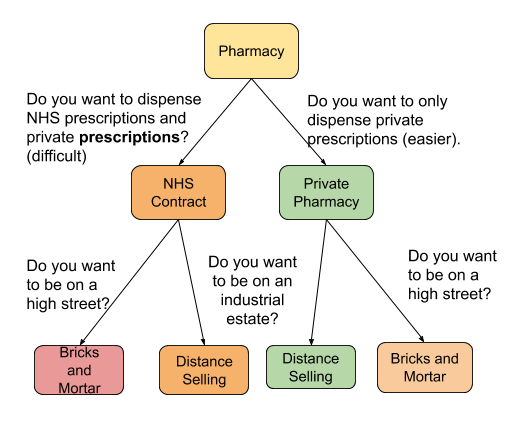 DSP Pharmacy Flow