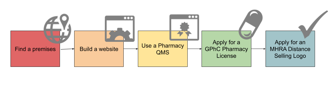 Steps to setting up a DIstance Selling Pharmacy UK