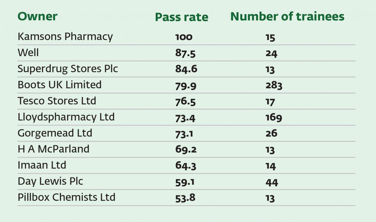 GPhC Pass Rate