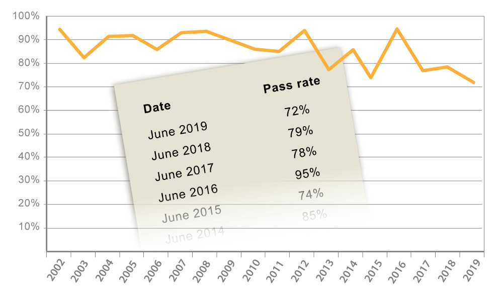 GPhC Exam Pass Rates 2019