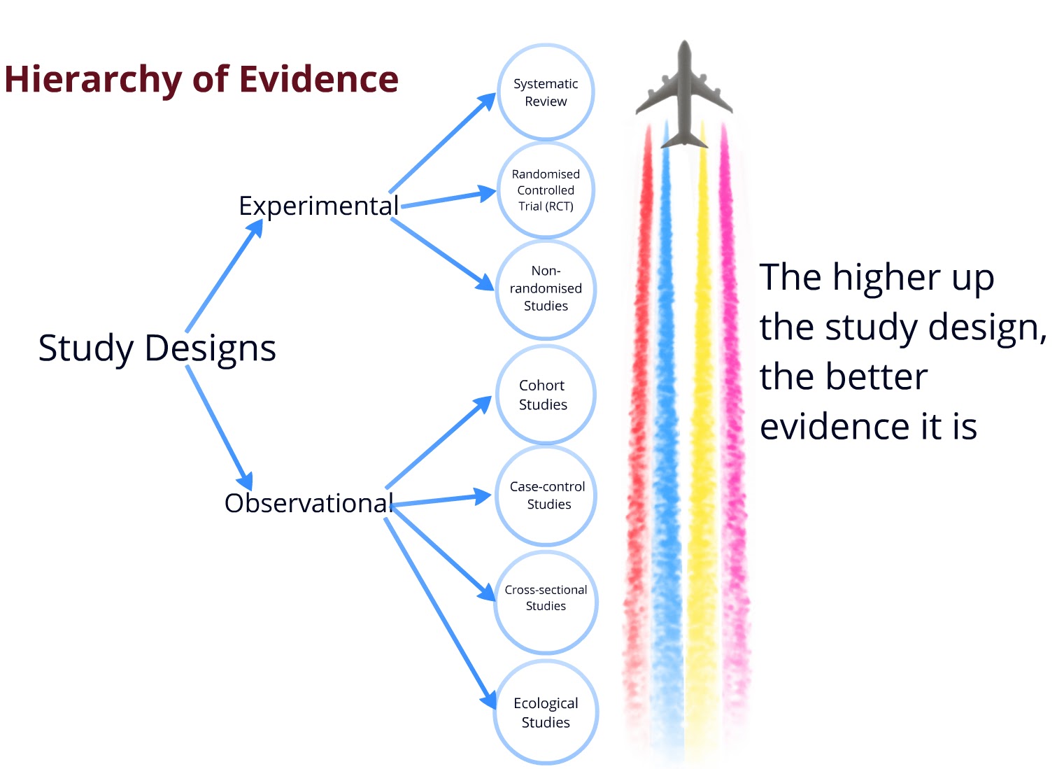 Heirachy of evidence