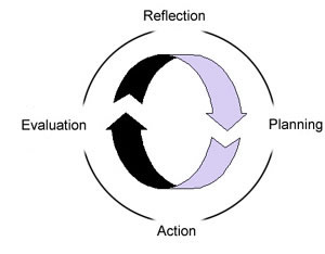 CPD Cycle