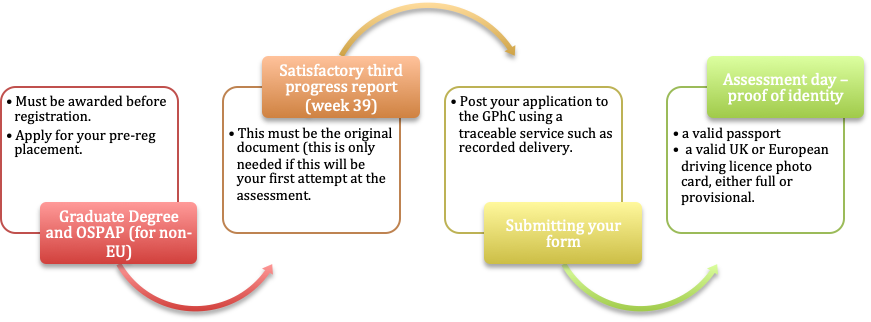 Applying for the GPhC Exam