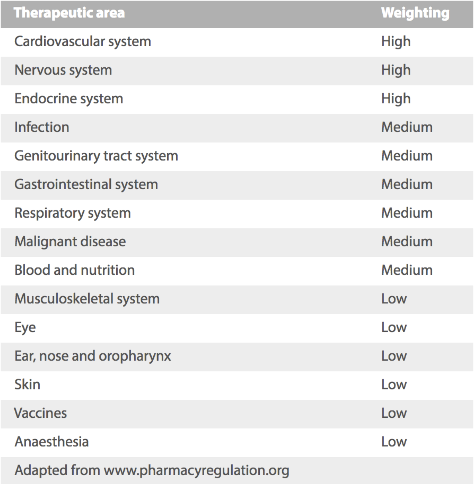 GPhC Exam Weighting